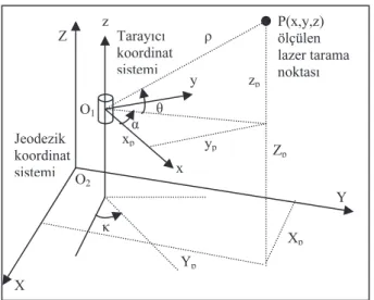 Şekil 1. Tarayıcı ve küresel jeodezik koordinat sistemleri. 