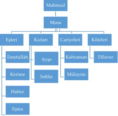Şekil 1. Musa Efendi’nin Ailesi, Köle ve Cariyeleri 