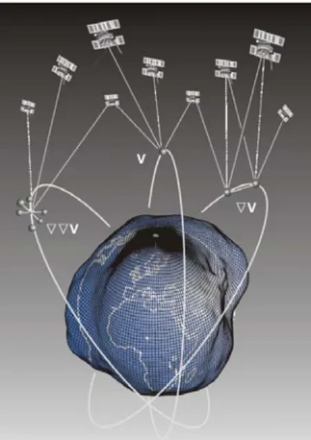 Şekil 1. Global gravite alanının yakın yer uyduları yardımıyla belirlenmesinde değişik  ölçme teknikleri: soldan sağa sırasıyla SGG, SST-hl ve SST-ll ( Ilk )