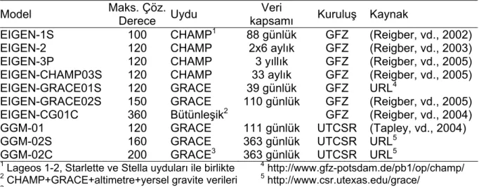Tablo 1. CHAMP ve GRACE yerpotansiyeli modelleri. 