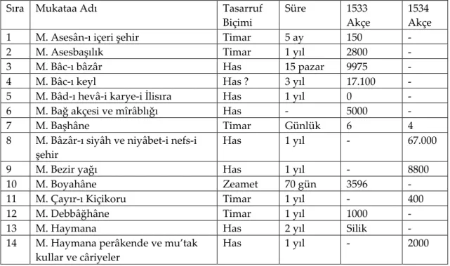 Tablo II- Lârende Mukataaları (1532-1535) 