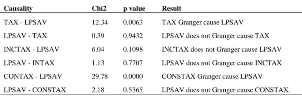 Table 6 presents short-run Granger causality between gross domestic saving and  the  variables  on  tax  structure,  which  obtained  the  Wald  test  based  on  the  short-run  coefficients