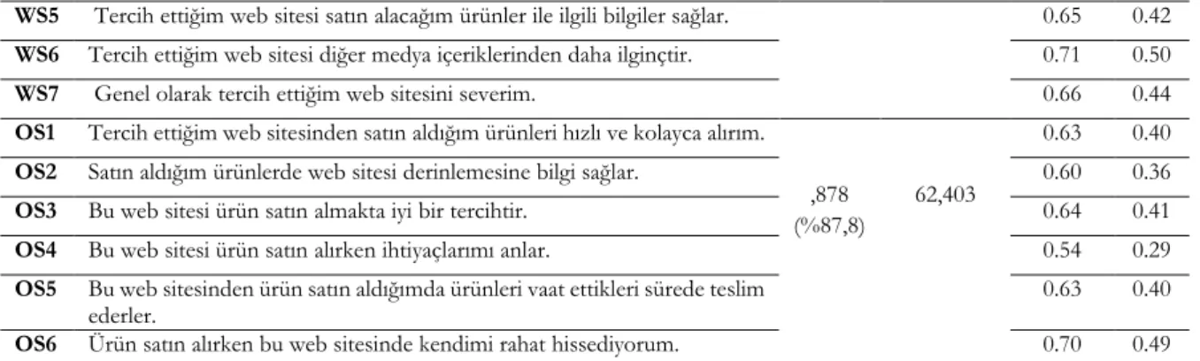 Tablo  4’te  uygulama  ölçeğindeki  faktör  ve  güvenilirlik  sonuçları  dikkate  alındığında  açıklanan  varyans  oranları (cumulative) bakımından sıra ile modele en fazla katkıyı tüketicilerin web sitesine yönelik algıladıkları  kalite (AK – 73,598), web