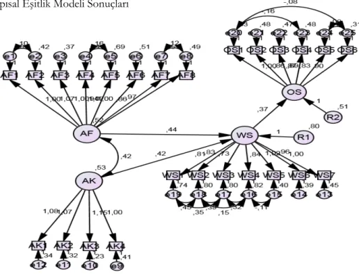 Şekil 2. Yapısal Eşitlik Modeli Sonuçları 