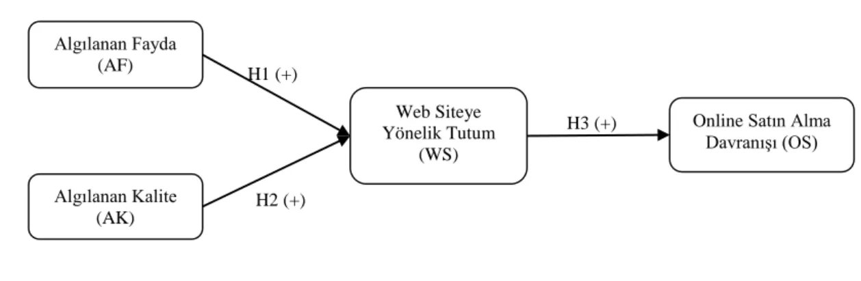 Şekil 1. Araştırmanın Modeli  