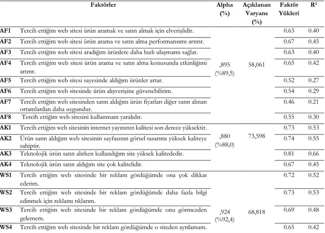 Tablo 4. Faktör ve Güvenirlik Analizine İlişkin Sonuçlar  