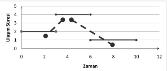 Şekil 3. FIFO özelliği olmayan ulaşım sürelerine  düzeltme fonksiyonu uygulaması  (Application of the  correction function to the travel times without FIFO property).