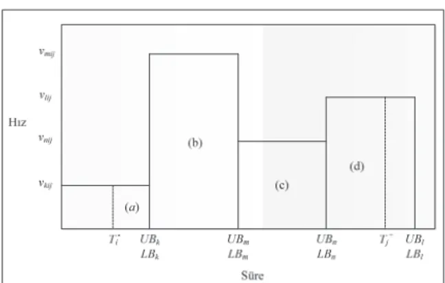 Şekil 6. Düğümlere giriş ve çıkış zamanlarının örnek  gösterimi  (Illustration of arrival and departure times to the  nodes).