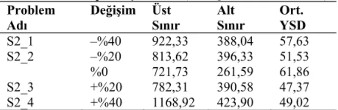 Tablo 2. Senaryo 1 için YSD  (Average PDV for Scenario 1) Problem  Adı  Değişim Üst Sınır  Alt  Sınır  Ort