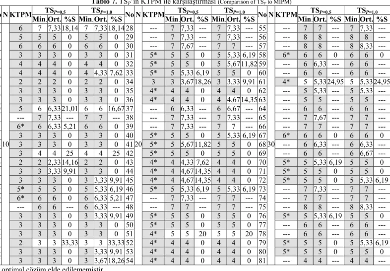 Tablo 7. TS P ’ın KTPM ile karşılaştırması  (Comparison of TS P  to MIPM) 
