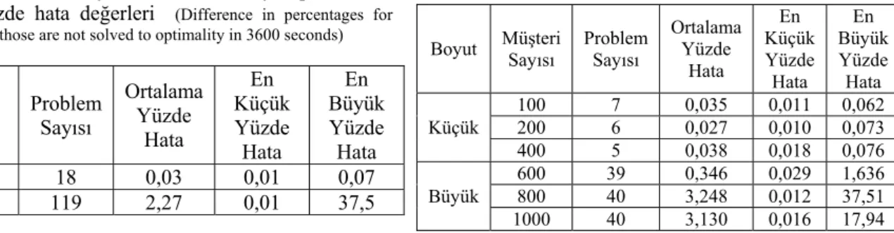 Tablo 3. Eniyi çözümü bulunan küçük boyutlu  problemler için çözüm süreleri   (CPU times for the small  size problems solved to optimality)