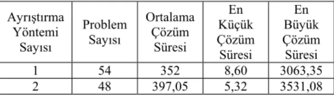 Tablo 11. Ayrıştırma yöntemi sayılarına göre eniyi  çözümü bulunan problemler için çözüm süreleri  (CPU  times for problems which are solved to optimality with respect to  the number of disassembly methods) 