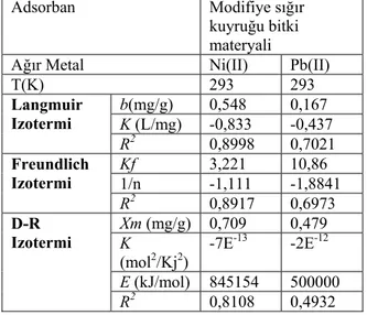 Tablo 4. HCl ile modifiye sığır kuyruğu (V. 