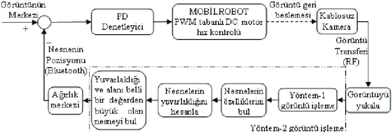 Şekil 4. Yöntem-2 için blok diyagramı  (Block diagram for Method-2) 
