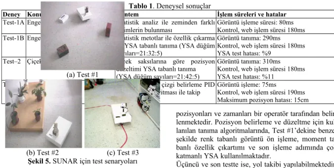 Şekil 5. SUNAR için test senaryoları