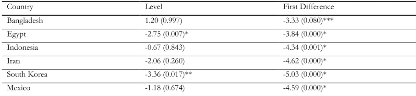 Table 3. Unit Root Test for PROD 