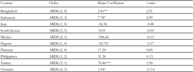 Table 6 shows ARDL long run results. The results indicate that for Indonesia, Turkey and Vietnam the  estimated slope parameters are positive and significant supporting PBH