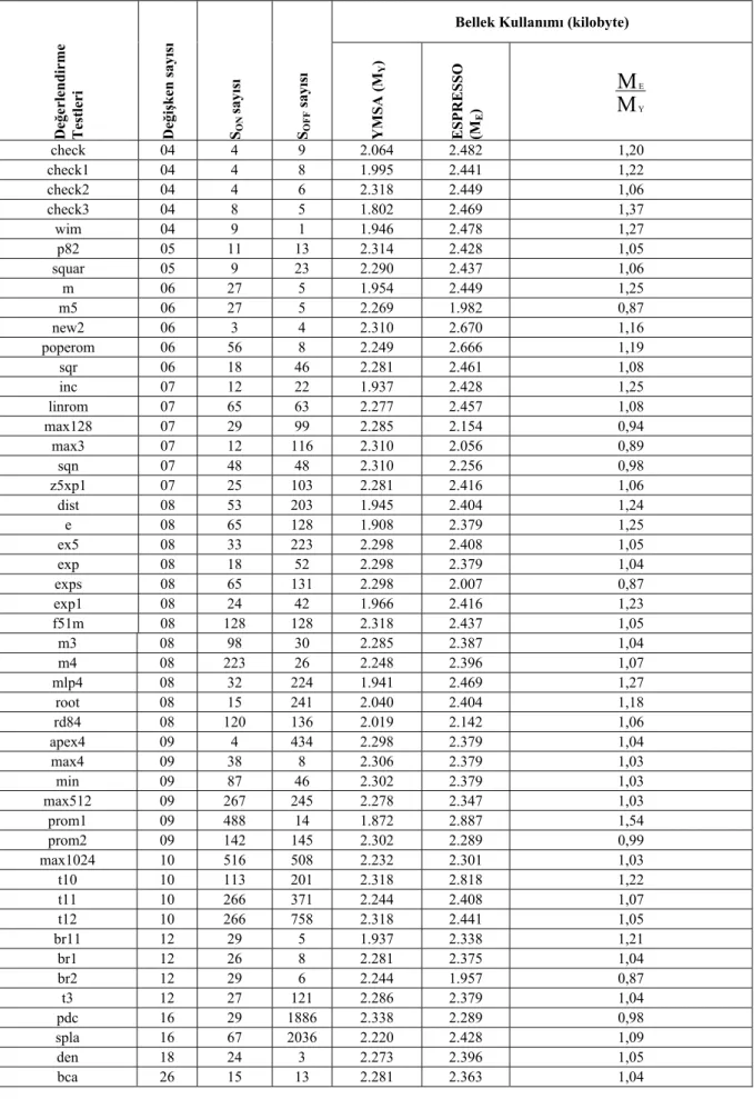 Tablo 5. Bellek Kullanımları  (Memory usage)