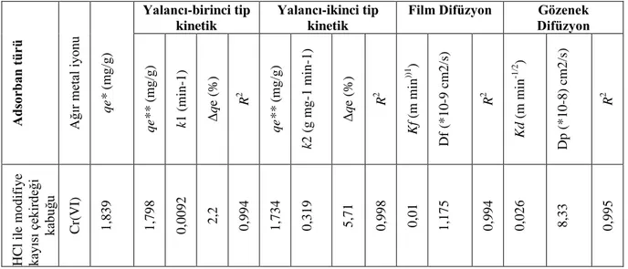 Tablo 3:  HCl ile  modifiye  kayısı çekirdeği  kabuğu  kullanılarak kesikli sistemde  Cr(VI) adsorpsiyonu  için 293  K’de elde edilen Langmuir, Freundlich ve D-R izoterm parametreleri