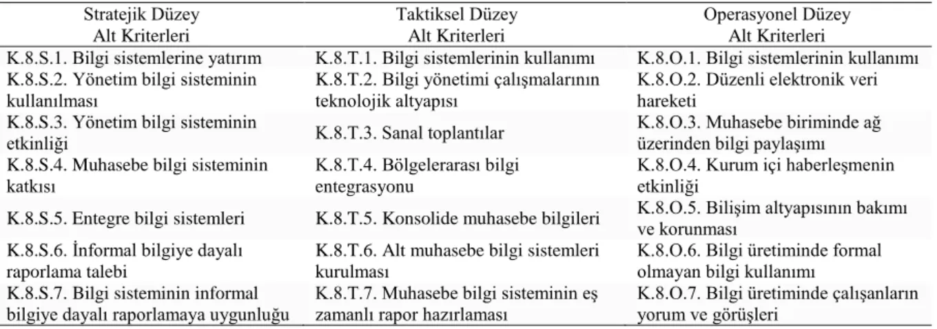 Tablo 10: Bilge Muhasebe Modeli Kriter 8: Bilgi Sistemleri Alt Kriterleri 