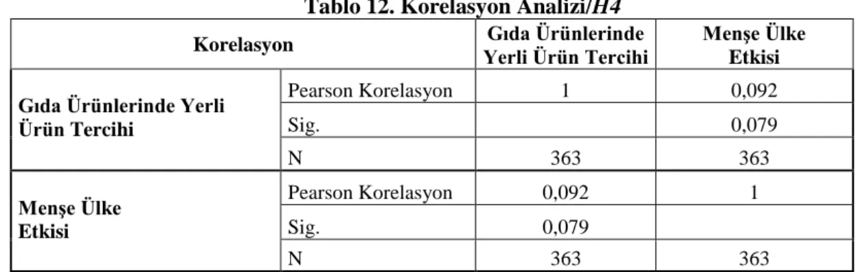 Tablo 12. Korelasyon Analizi/H4 
