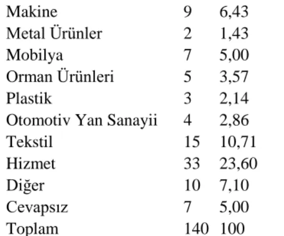 Tablo 3. Demografik Bulgular - İşletmeler (N= 140) 