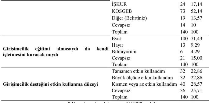 Tablo 4. Demografik Bulgular - İşletmeler (N= 140) 