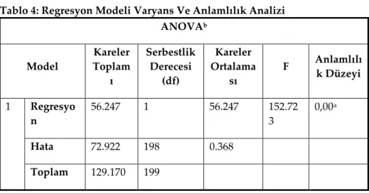 Tablo 4: Regresyon Modeli Varyans Ve Anlamlılık Analizi  ANOVA b  Model  Kareler Toplam ı  Serbestlik Derecesi (df)  Kareler  Ortalaması  F  Anlamlılı k Düzeyi  1  Regresyo n  56.247  1  56.247  152.723  0,00 a  Hata  72.922  198  0.368  Toplam  129.170  1