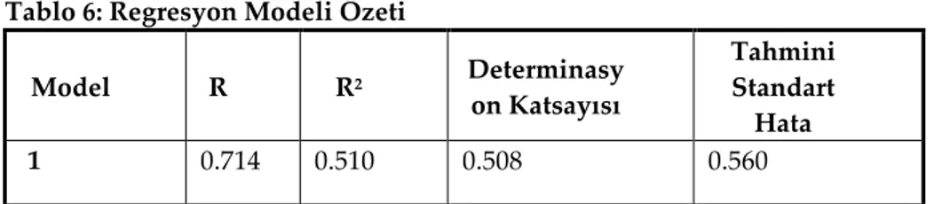 Tablo 6: Regresyon Modeli Özeti  