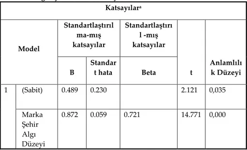 Tablo 11: Regresyon Modeli Katsayısı  Katsayılar a Model  Standartlaştırılma-mış katsayılar  Standartlaştırıl -mış katsayılar  t  Anlamlılı k Düzeyi B Standart hata Beta  1  (Sabit)  0.489  0.230  2.121  0,035  Marka  Şehir  Algı  Düzeyi  0.872  0.059  0.7