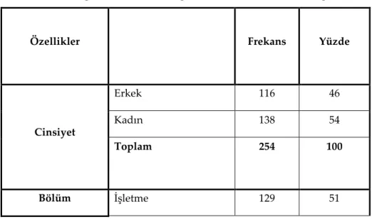 Tablo 2: İ.İ.B.F Öğrencilerinin Demografik Özelliklerine Göre Dağılımı 