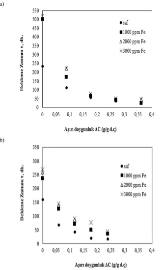 Şekil 2. Saf ortamda ve 1000, 2000 ve 3000 ppm Fe 3+
