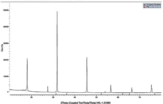 Şekil 9. 10 ppm Pb 2+  varlığında NaCl’ün XRD analizi  (XRD analysis of NaCl in the presence of 10 ppm Pb 2+ 