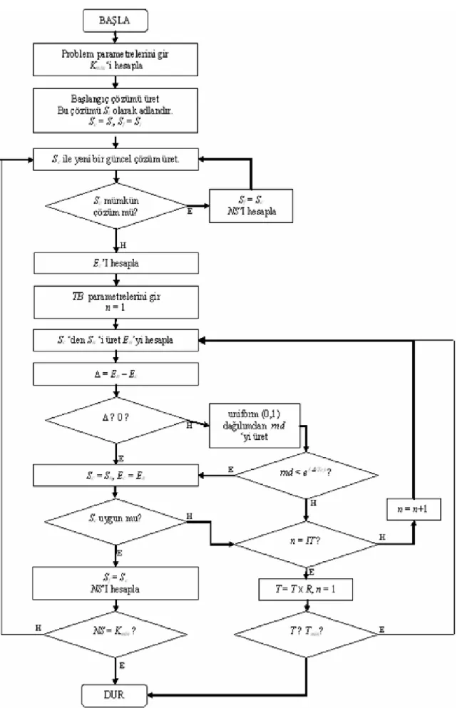 Şekil 3. Önerilen yaklaşımın akış şeması  (Flowchart of the proposed algorithm)