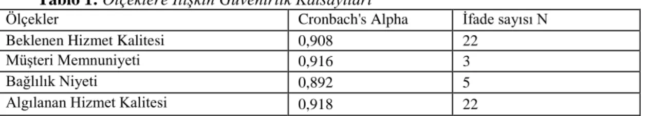 Tablo 1: Ölçeklere İlişkin Güvenirlik Katsayıları 