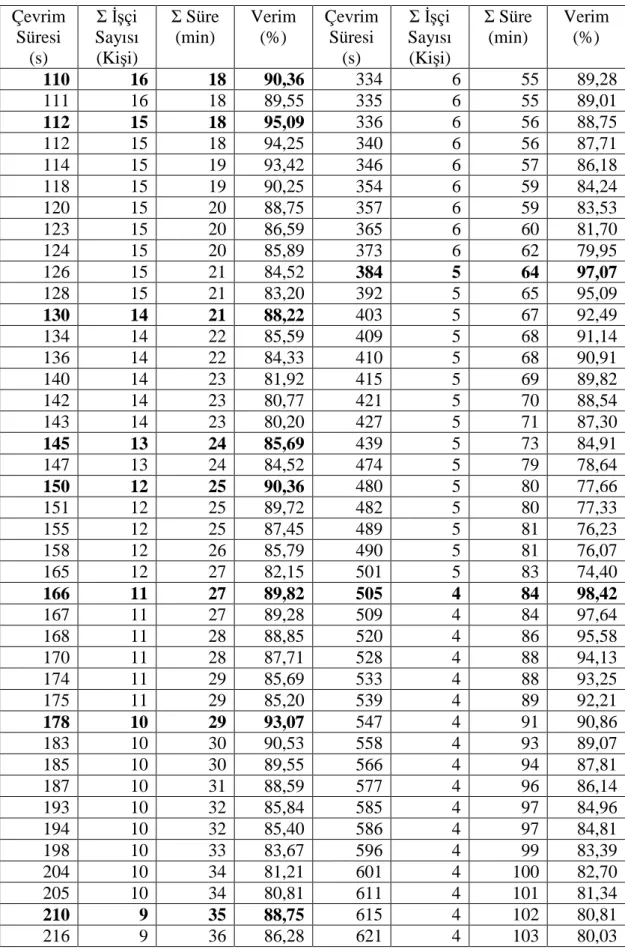 Tablo 4.2. Dilara konsol İçin Farklı Çevrim Zamanlarında Hat Dengeleri  Çevrim  Süresi  (s)  Σ İşçi  Sayısı (Kişi)  Σ Süre (min)  Verim (%)  Çevrim Süresi (s)  Σ İşçi  Sayısı (Kişi)  Σ Süre (min)  Verim (%)  110  16  18  90,36  334  6  55  89,28  111  16  