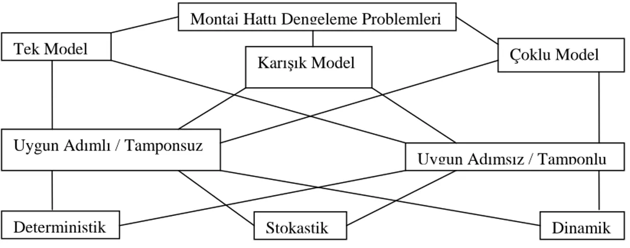 Şekil 2.6. Montaj Hattı Dengeleme Problemlerinin Sınıflandırılması (Scholl, 1995)  Montaj Hattı Dengeleme Problemleri 