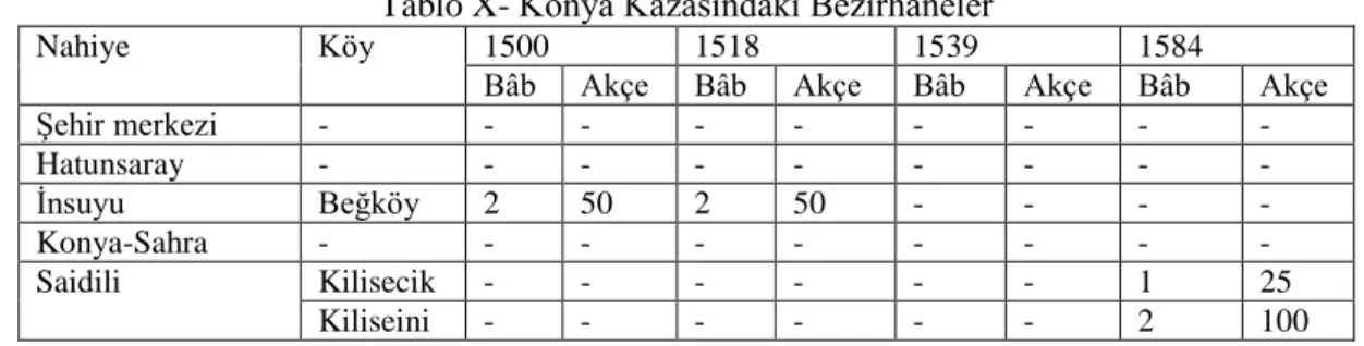 Tablo X- Konya Kazasındaki Bezirhaneler 