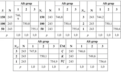 Tablo 4. S, N c , N re , N ed , ÜM değerleri için Duncan testi sonuçları ( The results of Duncan tests for values of S, N c , N re , N ed ,  RM ) 