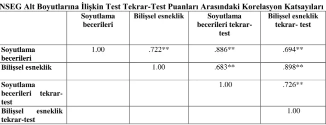 Tablo  2’de  görüldüğü  üzere,  NSEG’  nin  alt  boyutlarının  tutarlılık  katsayısını  belirlemek  üzere test-tekrar test için gerçekleştirilen Pearson Momentler Çarpım Korelasyon Katsayısı analizi  sonucunda  soyutlama  becerileri  alt  boyutu  puanları 
