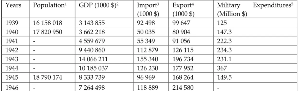 Table 1: Main Economic Indicator of Turkey, 1939-1946  Years  Population 1  GDP (1000 $) 2  Import 3 