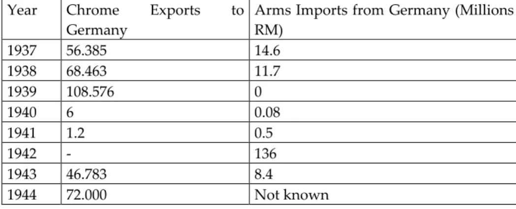 Table 2: Chrome and Arms Deal with Germany  Year   Chrome  Exports  to 