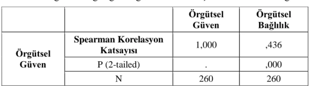 Tablo 5: Örgütsel Bağlılığın Örgütsel Güven İlişkisine Yönelik Bulgular  Örgütsel  Güven  Örgütsel Bağlılık  Örgütsel  Güven  Spearman Korelasyon Katsayısı  1,000  ,436 P (2-tailed) 