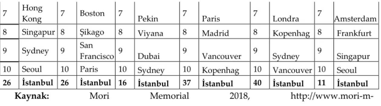 Tablo 9: Küresel Güç Kent Endeksi’nde Aktörler Ölçeğinde Türkiye Kentleri (2017) 