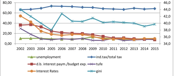 Fig. 3. Unemployment rates, the share of indirect taxes within total tax revenues and the share of  domestic borrowing interest payments within budget expenditures, Consumer Price Index (TUFE),  interest rates and the Gini Coefficient (2002-2015,%)