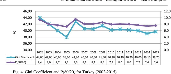 Fig. 4. Gini Coefficient and P(80/20) for Turkey (2002-2015)  Source: Statistics Institution of Turkey (TUIK) 