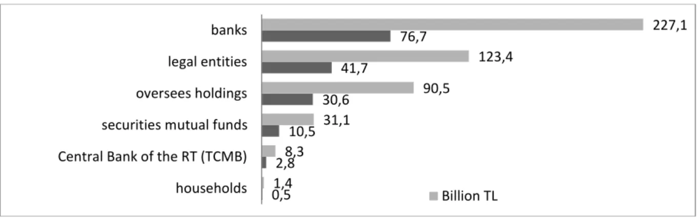 Fig. 5. Breakdown of domestic borrowing per recipients in the 2016. 