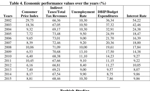 Table 4. Economic performance values over the years (%) 