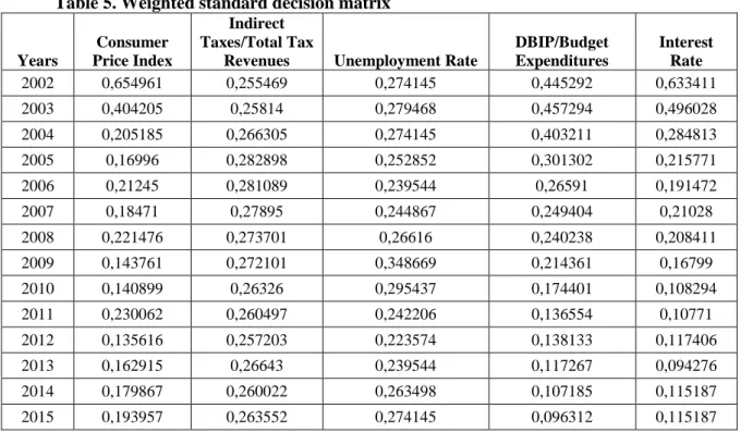 Table 5. Weighted standard decision matrix 