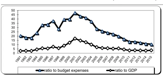 Fig. 1. Ratio of domestic borrowing interest payments to budget expenses and GDP (1991- (1991-2015, %)